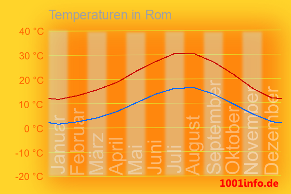 Klimadiagramm: Temperaturen in Brüssel